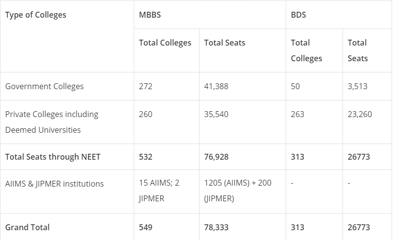 mbbs seats in india