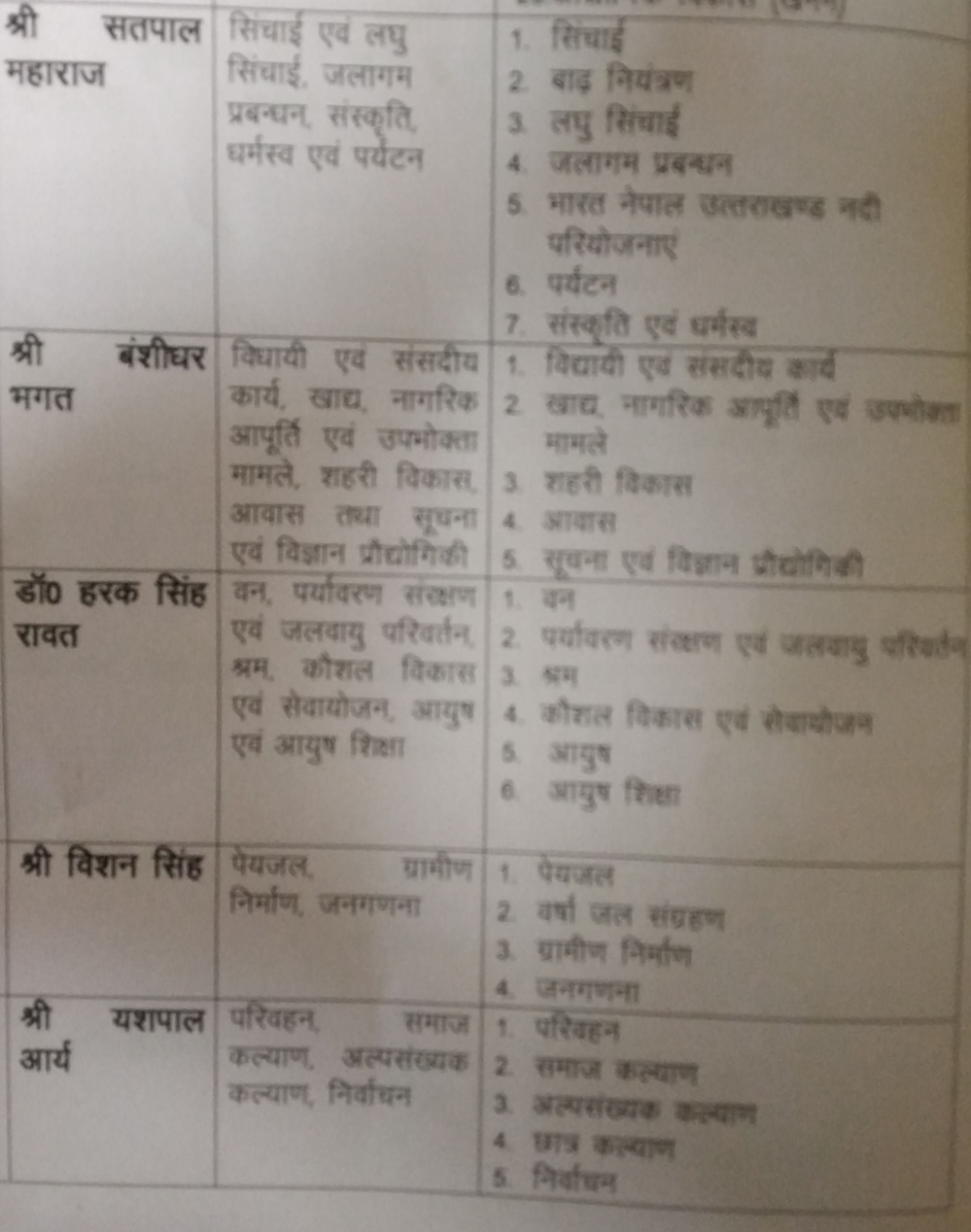 Uttarakhand ministers department