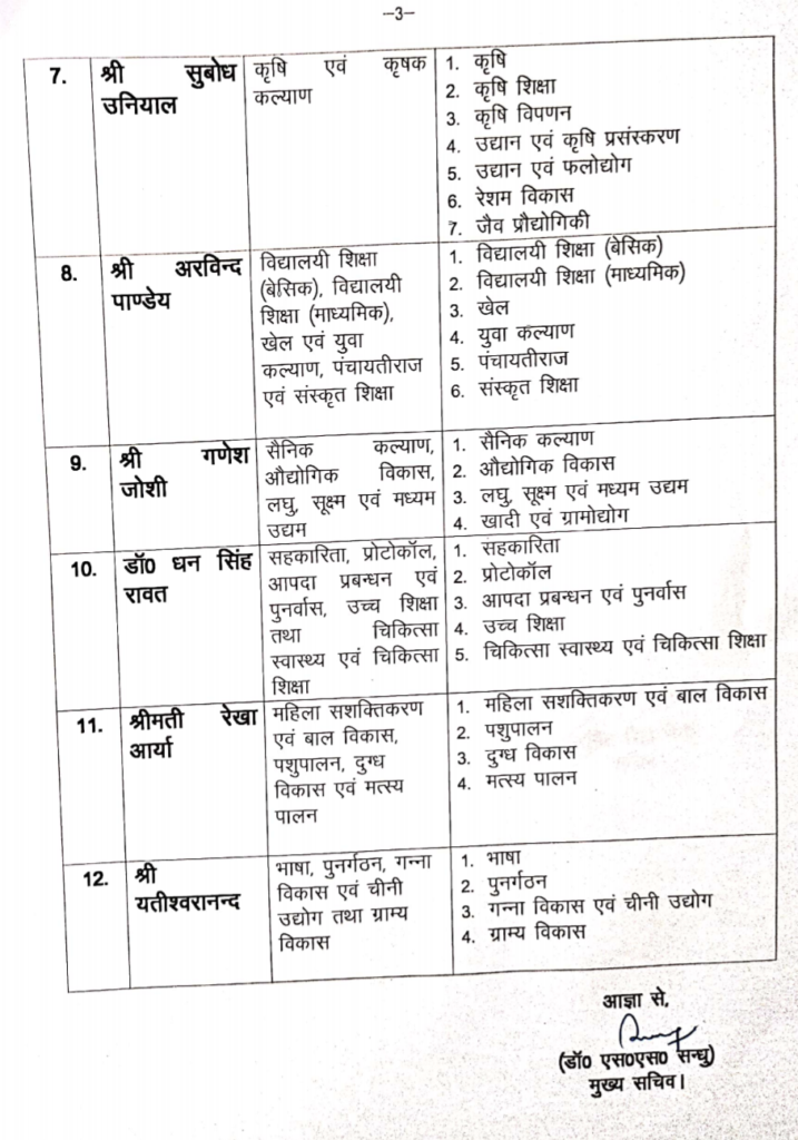 Uttarakhand, Minister portfolio, cm pushkar singh dhami, vibhagon ka batwara, kaun kiska mantri