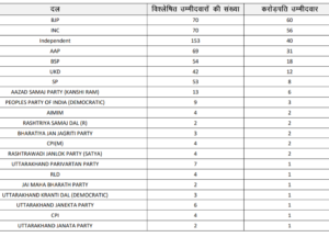 Uttarakhand assembly election