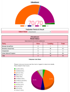 Uttarakhand assembly election result