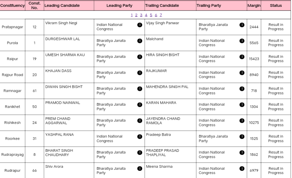 Uttarakhand assembly election result